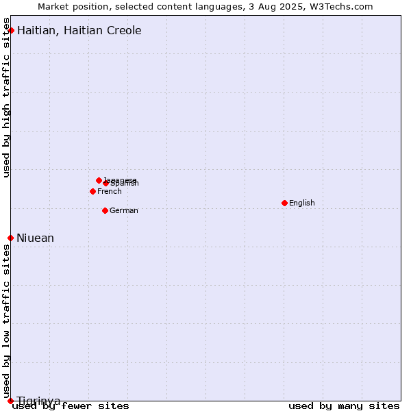 Market position of Haitian, Haitian Creole vs. Niuean vs. Tigrinya