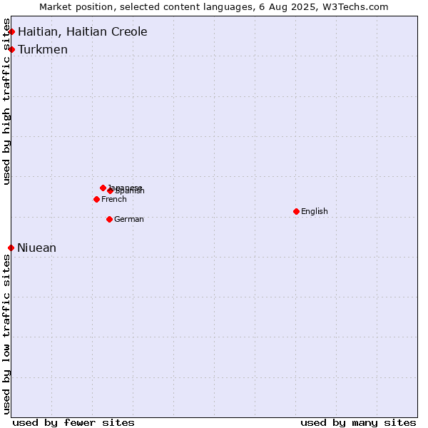 Market position of Turkmen vs. Haitian, Haitian Creole vs. Niuean