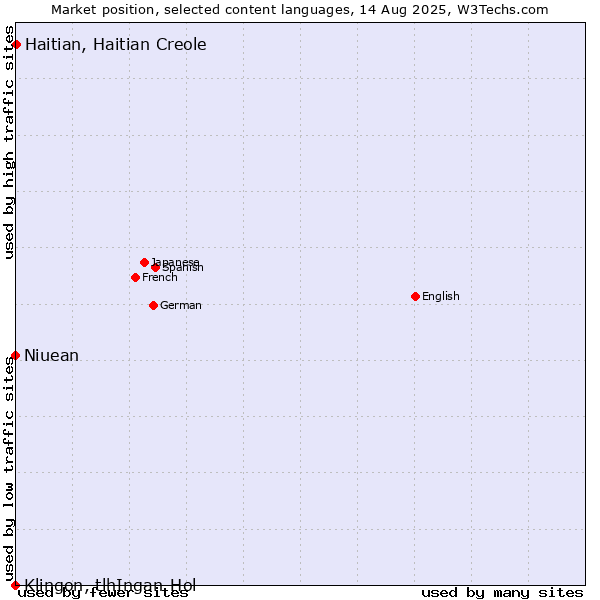 Market position of Haitian, Haitian Creole vs. Niuean vs. Klingon, tlhIngan-Hol