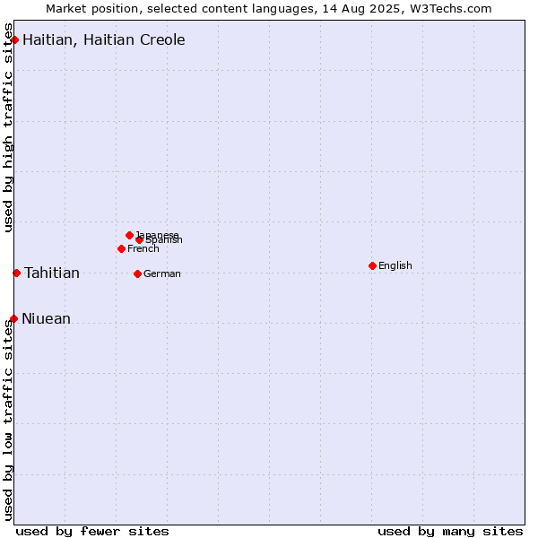 Market position of Tahitian vs. Haitian, Haitian Creole vs. Niuean
