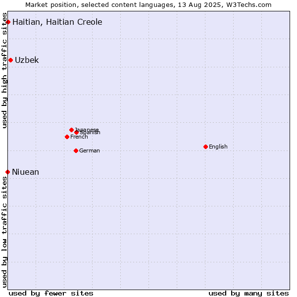 Market position of Uzbek vs. Haitian, Haitian Creole vs. Niuean