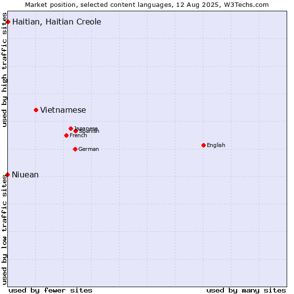 Market position of Vietnamese vs. Haitian, Haitian Creole vs. Niuean