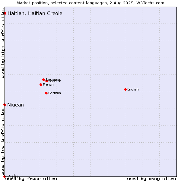 Market position of Haitian, Haitian Creole vs. Niuean vs. Zulu
