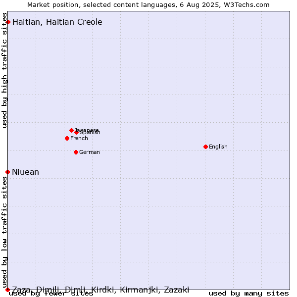 Market position of Haitian, Haitian Creole vs. Niuean vs. Zaza, Dimili, Dimli, Kirdki, Kirmanjki, Zazaki