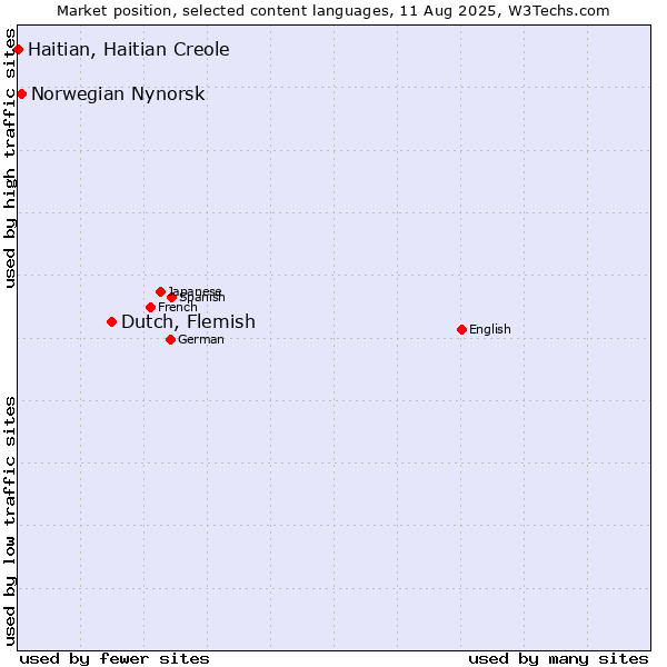 Market position of Dutch, Flemish vs. Norwegian Nynorsk vs. Haitian, Haitian Creole