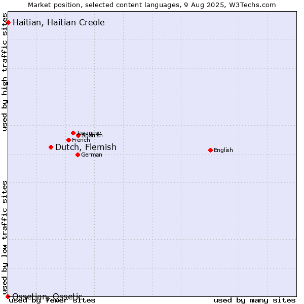 Market position of Dutch, Flemish vs. Haitian, Haitian Creole vs. Ossetian, Ossetic