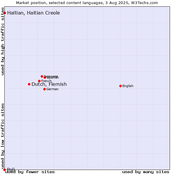 Market position of Dutch, Flemish vs. Haitian, Haitian Creole vs. Pali