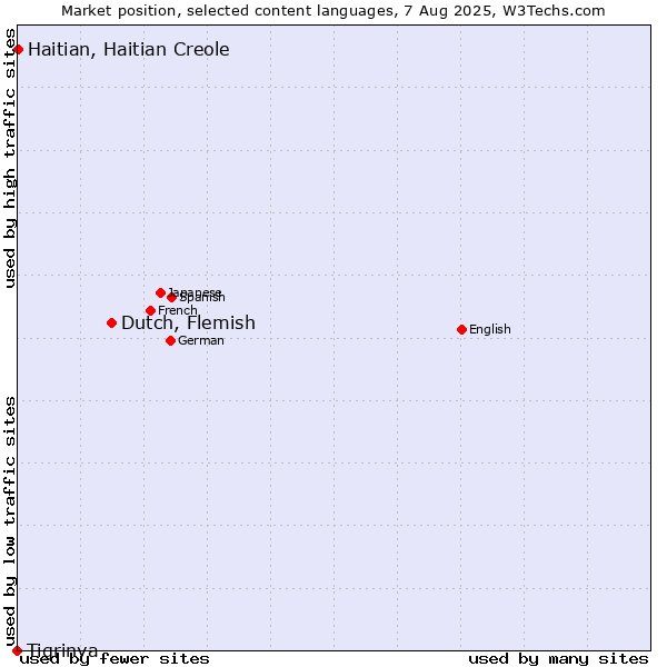 Market position of Dutch, Flemish vs. Haitian, Haitian Creole vs. Tigrinya