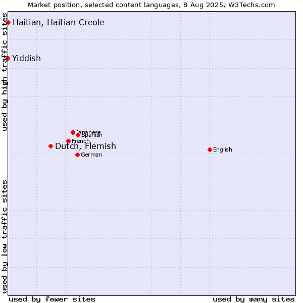 Market position of Dutch, Flemish vs. Haitian, Haitian Creole vs. Yiddish