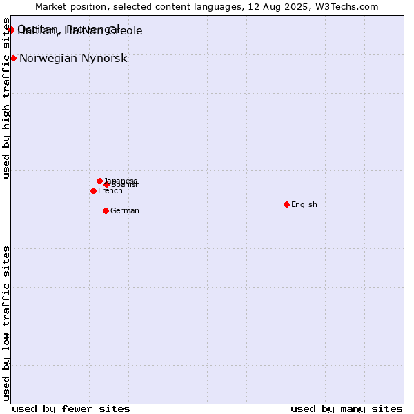 Market position of Norwegian Nynorsk vs. Occitan, Provençal vs. Haitian, Haitian Creole