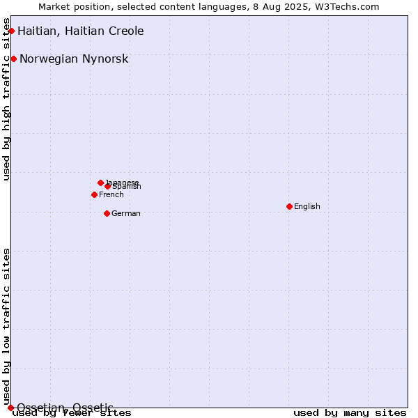 Market position of Norwegian Nynorsk vs. Haitian, Haitian Creole vs. Ossetian, Ossetic