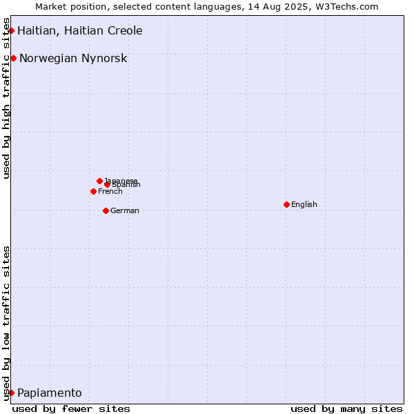Market position of Norwegian Nynorsk vs. Papiamento vs. Haitian, Haitian Creole