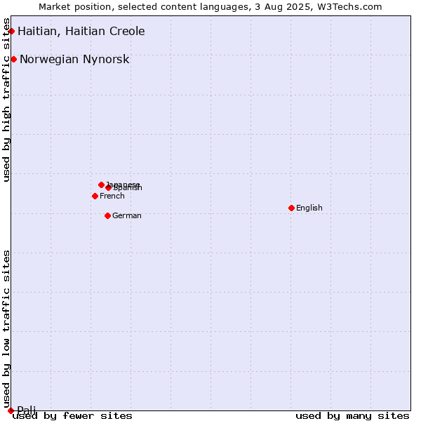 Market position of Norwegian Nynorsk vs. Haitian, Haitian Creole vs. Pali