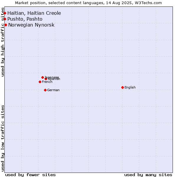 Market position of Norwegian Nynorsk vs. Pushto, Pashto vs. Haitian, Haitian Creole