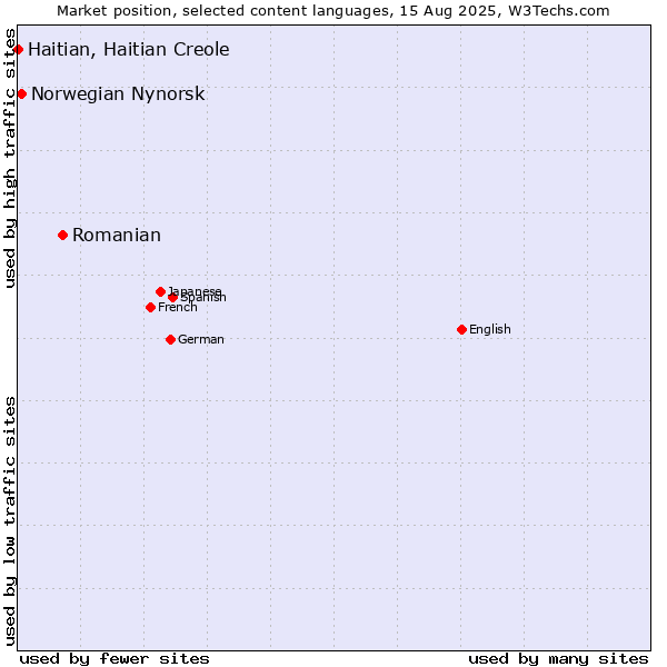 Market position of Romanian vs. Norwegian Nynorsk vs. Haitian, Haitian Creole