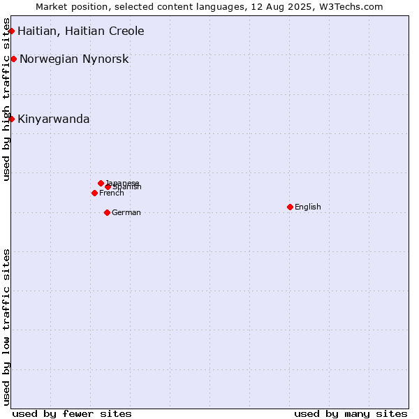 Market position of Norwegian Nynorsk vs. Kinyarwanda vs. Haitian, Haitian Creole