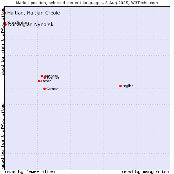Market position of Norwegian Nynorsk vs. Haitian, Haitian Creole vs. Sardinian