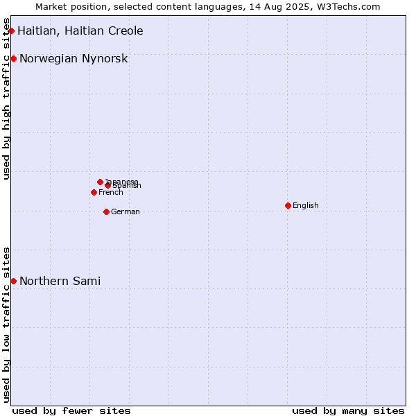 Market position of Norwegian Nynorsk vs. Northern Sami vs. Haitian, Haitian Creole