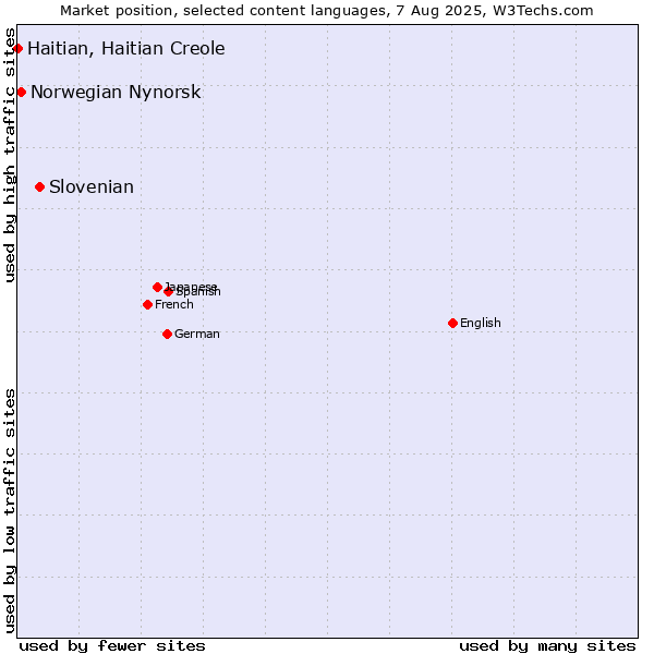 Market position of Slovenian vs. Norwegian Nynorsk vs. Haitian, Haitian Creole