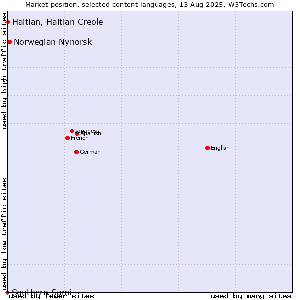 Market position of Norwegian Nynorsk vs. Haitian, Haitian Creole vs. Southern Sami