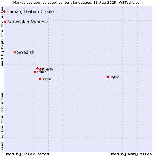 Market position of Swedish vs. Norwegian Nynorsk vs. Haitian, Haitian Creole