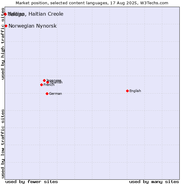 Market position of Norwegian Nynorsk vs. Telugu vs. Haitian, Haitian Creole
