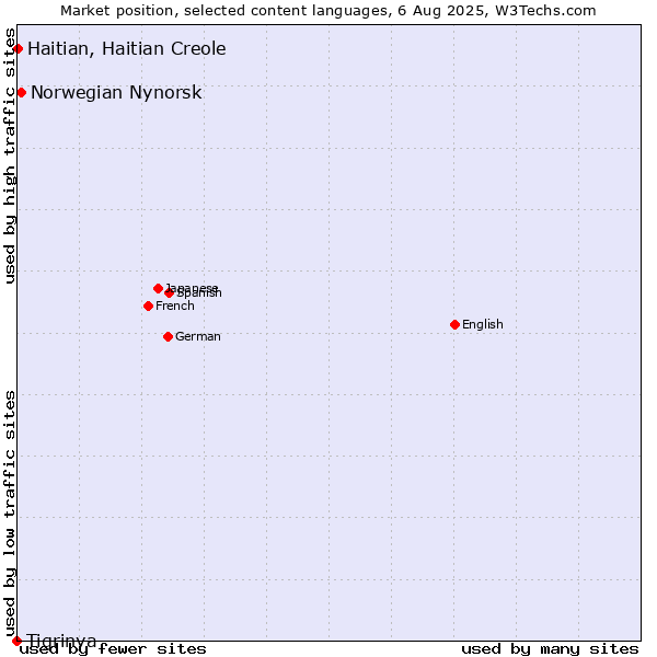 Market position of Norwegian Nynorsk vs. Haitian, Haitian Creole vs. Tigrinya