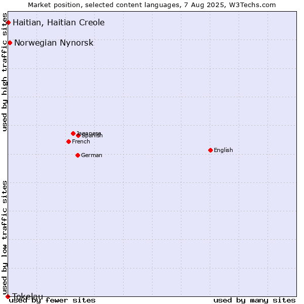 Market position of Norwegian Nynorsk vs. Haitian, Haitian Creole vs. Tokelau