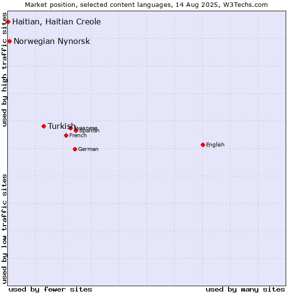 Market position of Turkish vs. Norwegian Nynorsk vs. Haitian, Haitian Creole