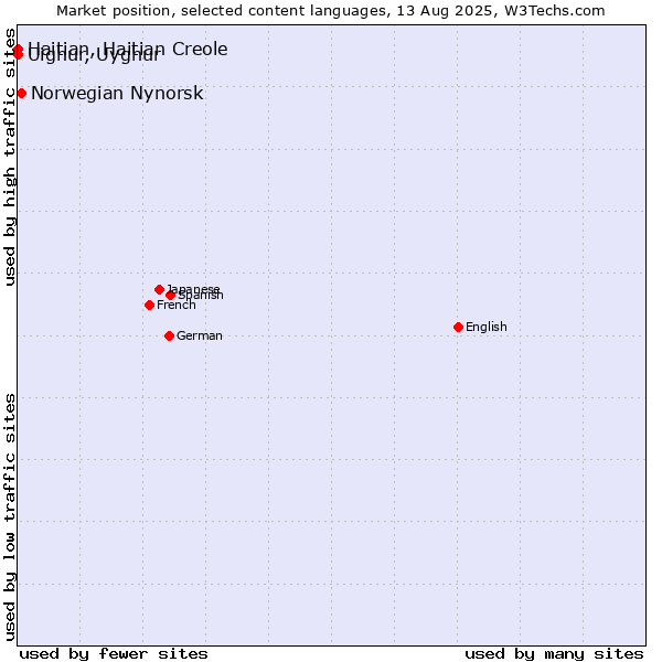 Market position of Norwegian Nynorsk vs. Uighur, Uyghur vs. Haitian, Haitian Creole