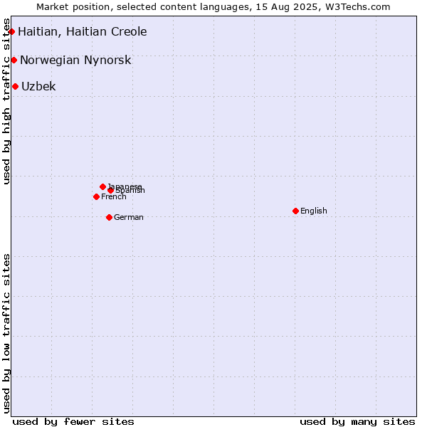 Market position of Uzbek vs. Norwegian Nynorsk vs. Haitian, Haitian Creole
