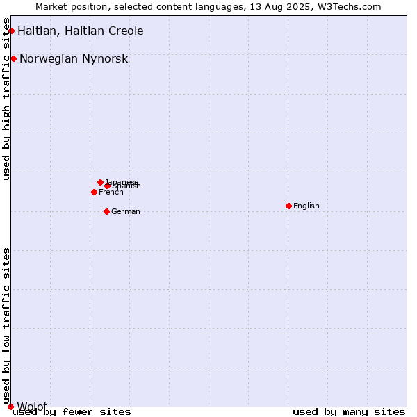 Market position of Norwegian Nynorsk vs. Haitian, Haitian Creole vs. Wolof