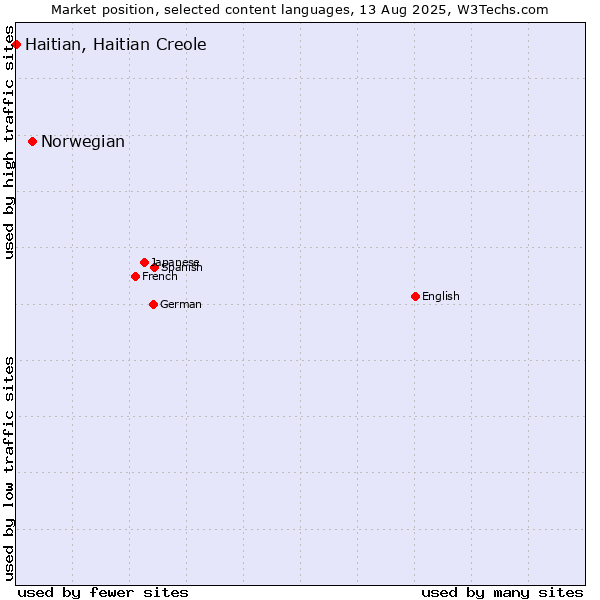 Market position of Norwegian vs. Haitian, Haitian Creole