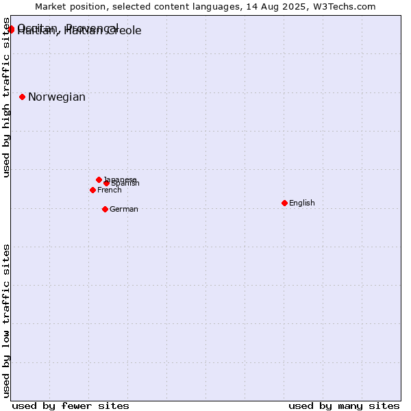Market position of Norwegian vs. Occitan, Provençal vs. Haitian, Haitian Creole