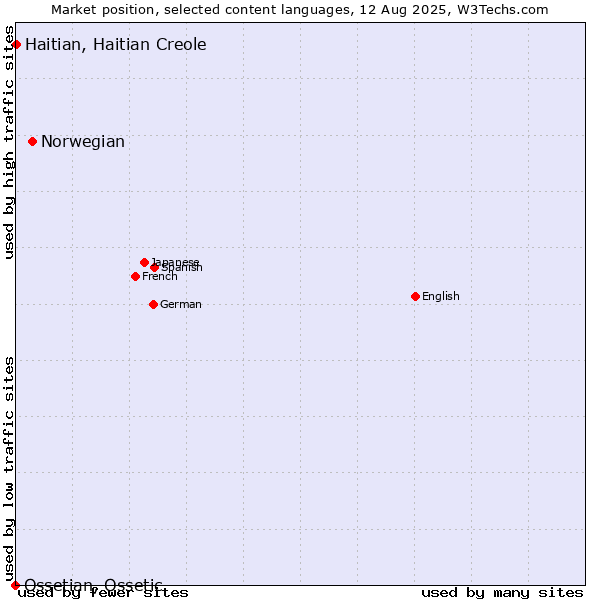 Market position of Norwegian vs. Haitian, Haitian Creole vs. Ossetian, Ossetic
