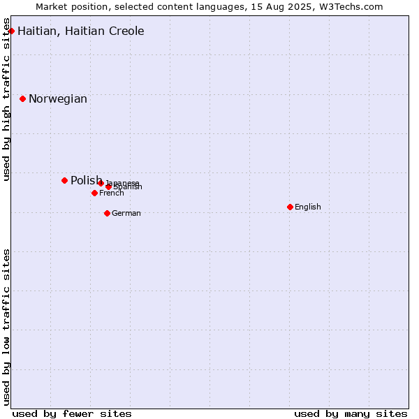 Market position of Polish vs. Norwegian vs. Haitian, Haitian Creole