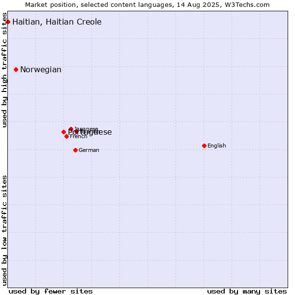 Market position of Portuguese vs. Norwegian vs. Haitian, Haitian Creole