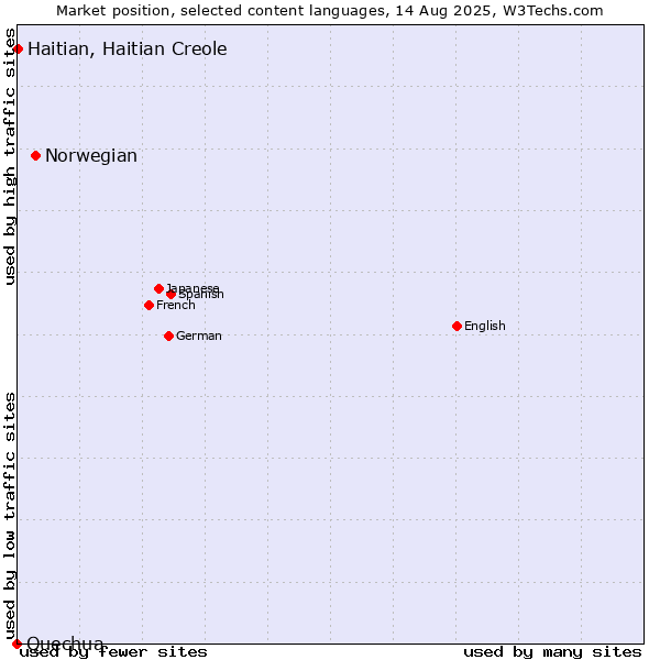 Market position of Norwegian vs. Haitian, Haitian Creole vs. Quechua