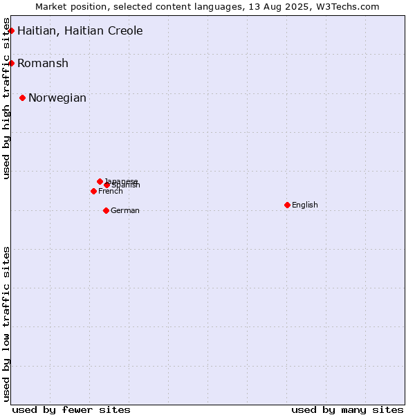 Market position of Norwegian vs. Romansh vs. Haitian, Haitian Creole