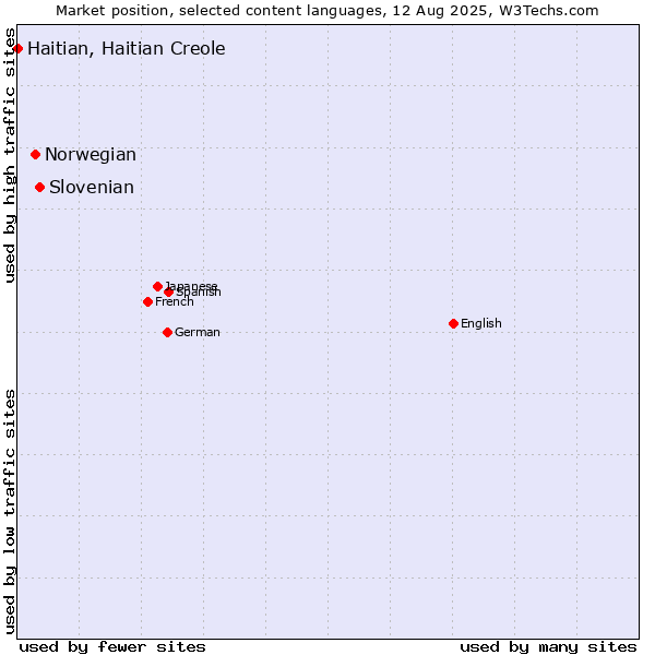 Market position of Slovenian vs. Norwegian vs. Haitian, Haitian Creole