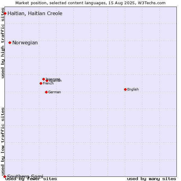 Market position of Norwegian vs. Haitian, Haitian Creole vs. Southern Sami