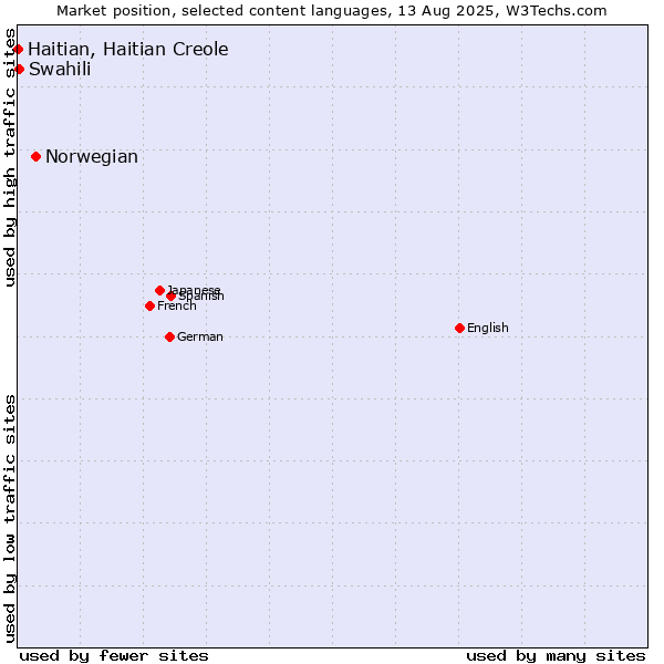 Market position of Norwegian vs. Swahili vs. Haitian, Haitian Creole
