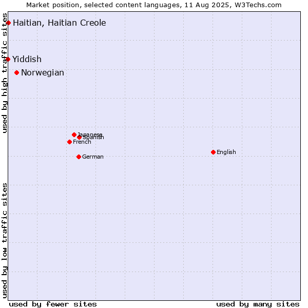 Market position of Norwegian vs. Haitian, Haitian Creole vs. Yiddish