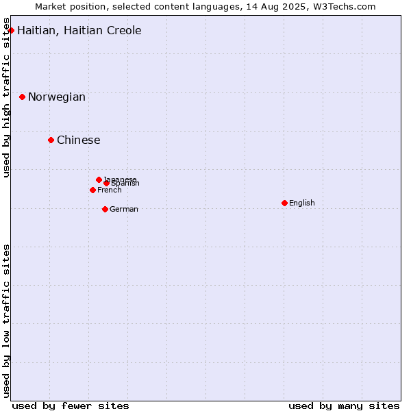 Market position of Chinese vs. Norwegian vs. Haitian, Haitian Creole