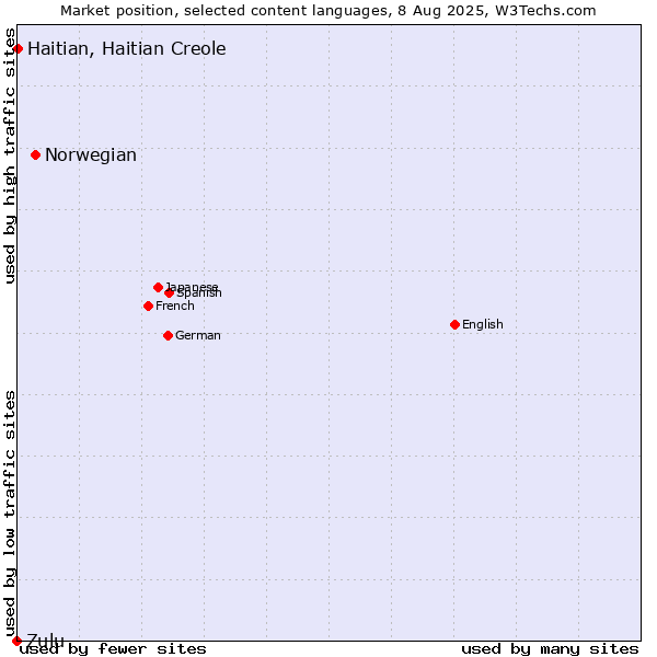 Market position of Norwegian vs. Haitian, Haitian Creole vs. Zulu