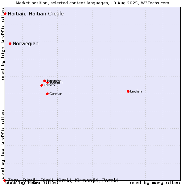 Market position of Norwegian vs. Haitian, Haitian Creole vs. Zaza, Dimili, Dimli, Kirdki, Kirmanjki, Zazaki