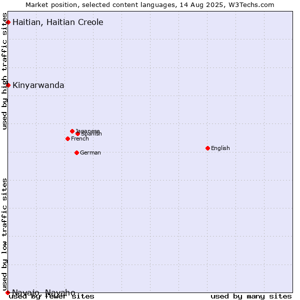 Market position of Kinyarwanda vs. Haitian, Haitian Creole vs. Navajo, Navaho