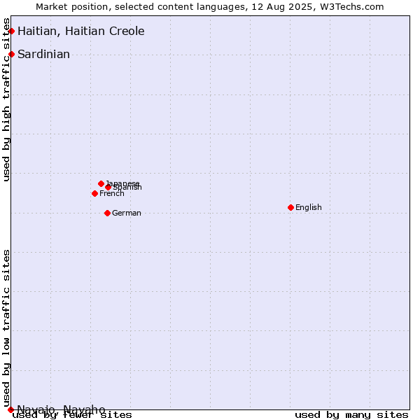 Market position of Haitian, Haitian Creole vs. Sardinian vs. Navajo, Navaho