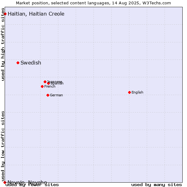 Market position of Swedish vs. Haitian, Haitian Creole vs. Navajo, Navaho