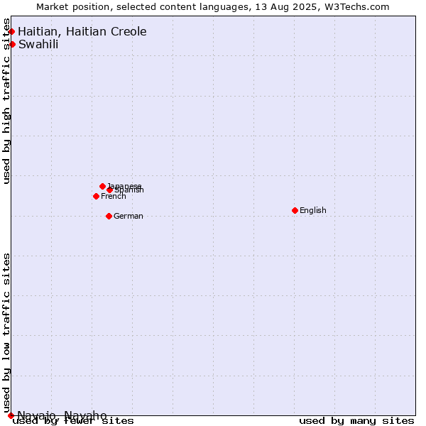 Market position of Swahili vs. Haitian, Haitian Creole vs. Navajo, Navaho